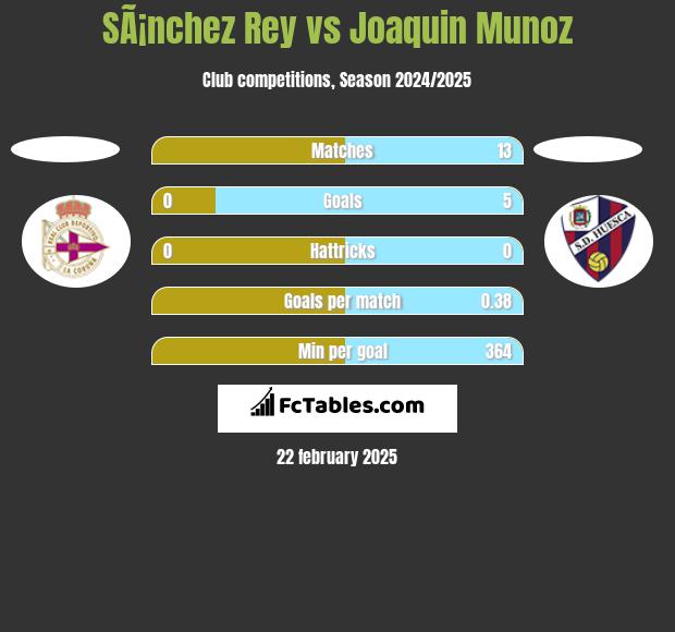 SÃ¡nchez Rey vs Joaquin Munoz h2h player stats