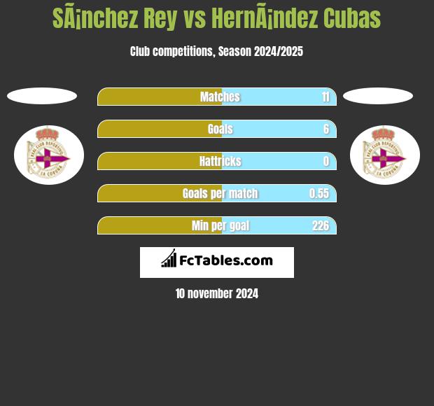 SÃ¡nchez Rey vs HernÃ¡ndez Cubas h2h player stats