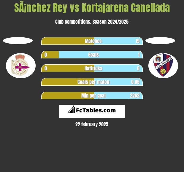 SÃ¡nchez Rey vs Kortajarena Canellada h2h player stats