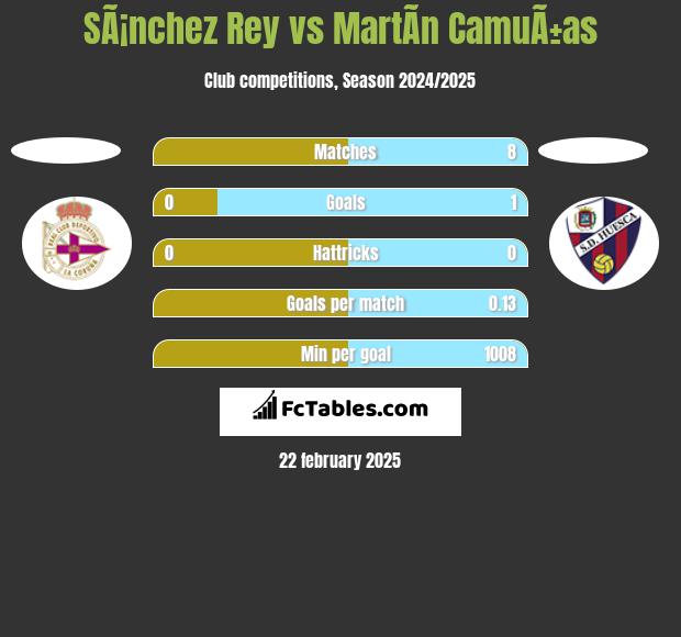 SÃ¡nchez Rey vs MartÃ­n CamuÃ±as h2h player stats