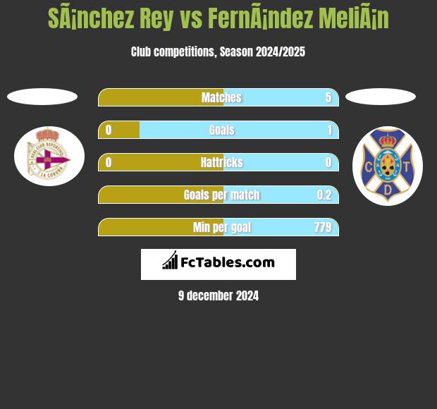 SÃ¡nchez Rey vs FernÃ¡ndez MeliÃ¡n h2h player stats