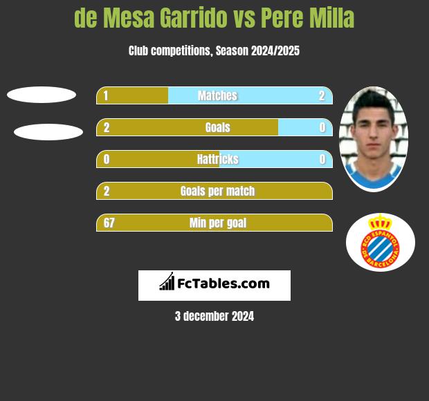 de Mesa Garrido vs Pere Milla h2h player stats