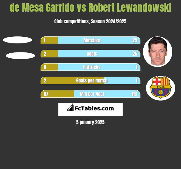 de Mesa Garrido vs Robert Lewandowski h2h player stats