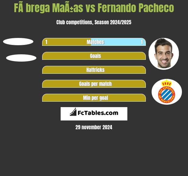 FÃ brega MaÃ±as vs Fernando Pacheco h2h player stats