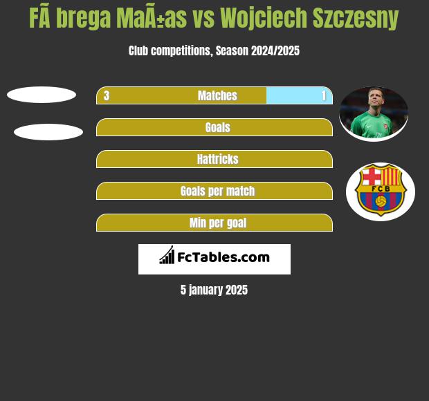 FÃ brega MaÃ±as vs Wojciech Szczesny h2h player stats