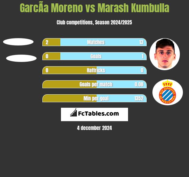 GarcÃ­a Moreno vs Marash Kumbulla h2h player stats