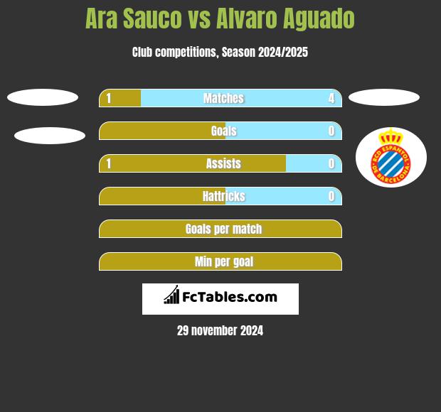 Ara Sauco vs Alvaro Aguado h2h player stats