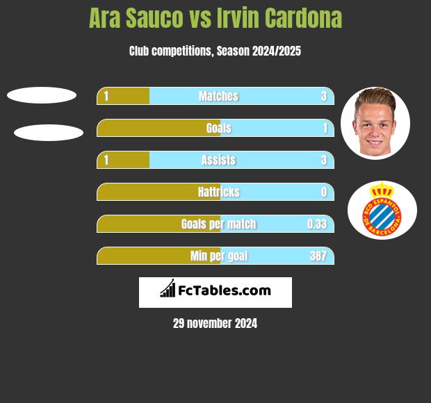 Ara Sauco vs Irvin Cardona h2h player stats