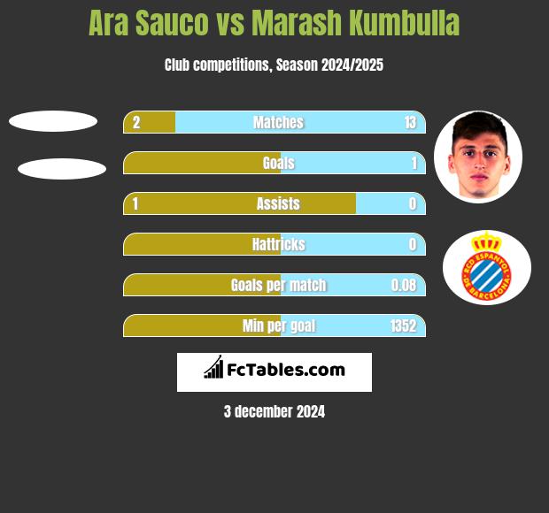 Ara Sauco vs Marash Kumbulla h2h player stats