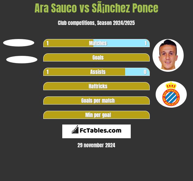 Ara Sauco vs SÃ¡nchez Ponce h2h player stats