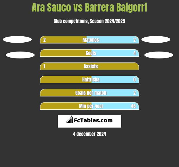 Ara Sauco vs Barrera Baigorri h2h player stats