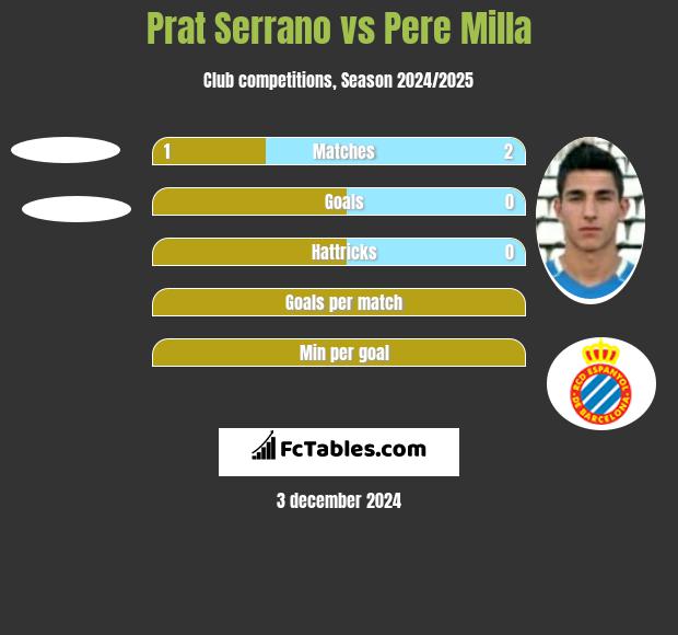 Prat Serrano vs Pere Milla h2h player stats