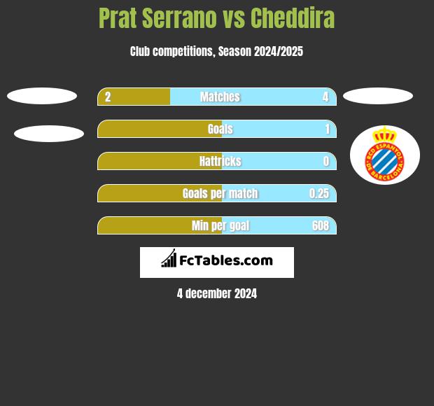 Prat Serrano vs Cheddira h2h player stats