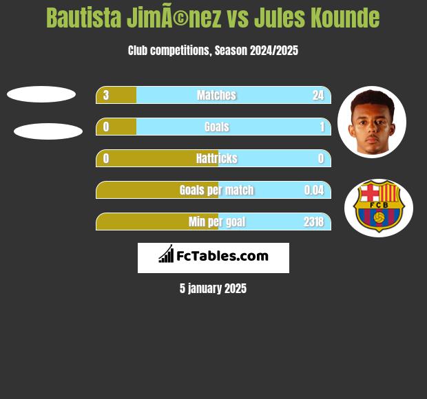 Bautista JimÃ©nez vs Jules Kounde h2h player stats