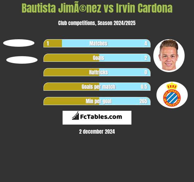 Bautista JimÃ©nez vs Irvin Cardona h2h player stats