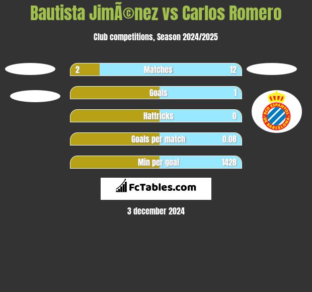 Bautista JimÃ©nez vs Carlos Romero h2h player stats