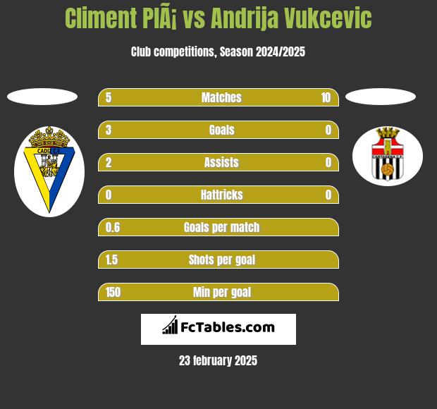 Climent PlÃ¡ vs Andrija Vukcevic h2h player stats