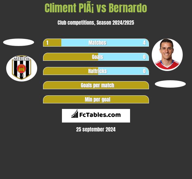 Climent PlÃ¡ vs Bernardo h2h player stats