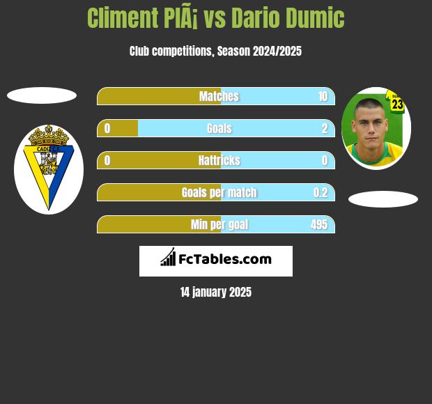 Climent PlÃ¡ vs Dario Dumic h2h player stats