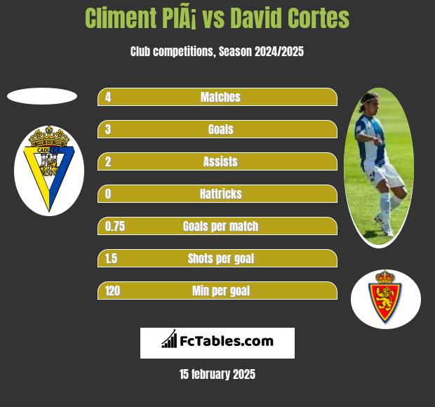 Climent PlÃ¡ vs David Cortes h2h player stats