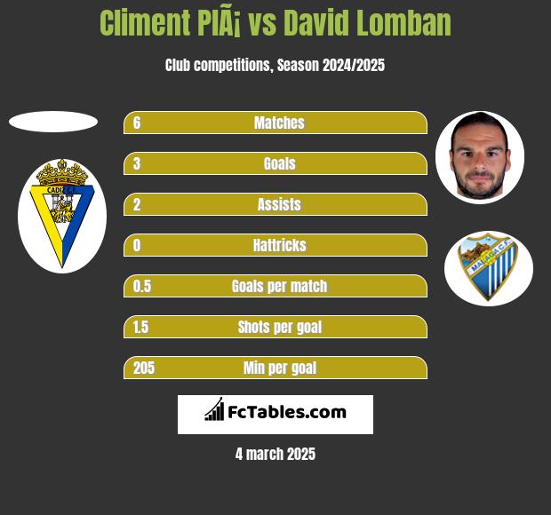 Climent PlÃ¡ vs David Lomban h2h player stats