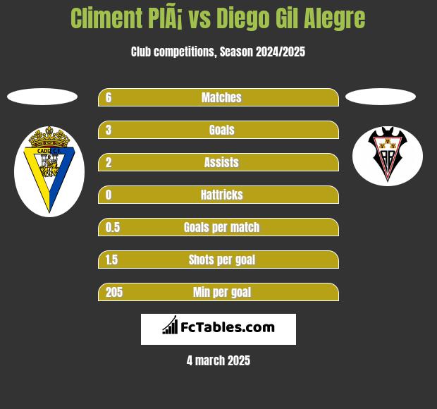 Climent PlÃ¡ vs Diego Gil Alegre h2h player stats