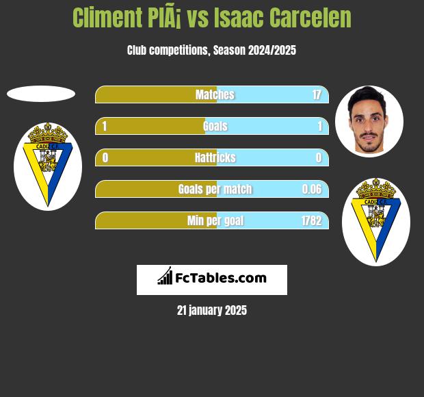 Climent PlÃ¡ vs Isaac Carcelen h2h player stats