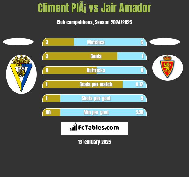 Climent PlÃ¡ vs Jair Amador h2h player stats