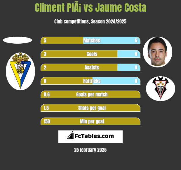 Climent PlÃ¡ vs Jaume Costa h2h player stats