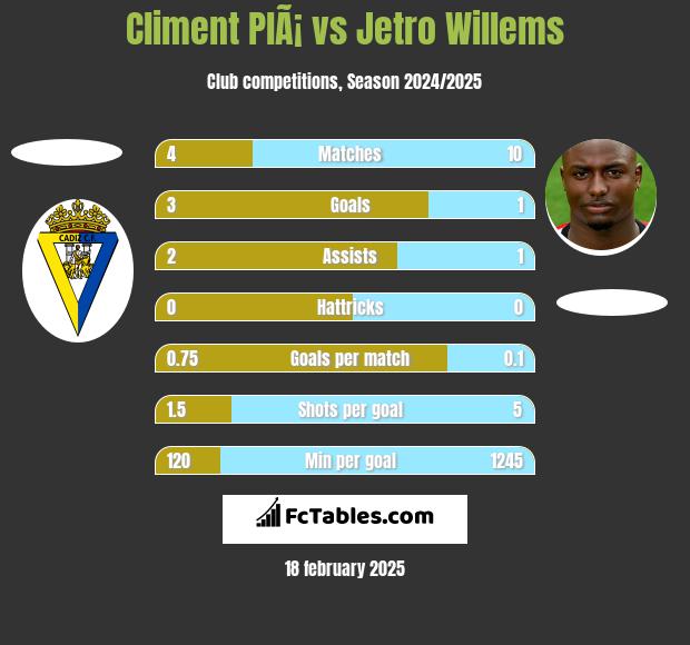 Climent PlÃ¡ vs Jetro Willems h2h player stats