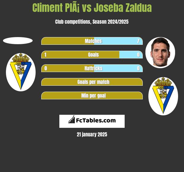 Climent PlÃ¡ vs Joseba Zaldua h2h player stats