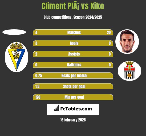 Climent PlÃ¡ vs Kiko h2h player stats