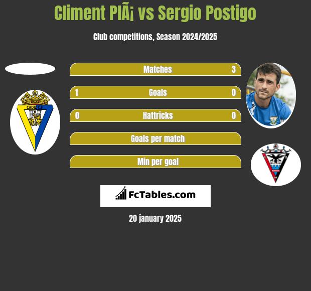 Climent PlÃ¡ vs Sergio Postigo h2h player stats