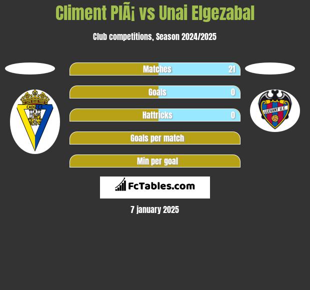 Climent PlÃ¡ vs Unai Elgezabal h2h player stats