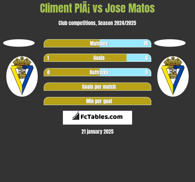 Climent PlÃ¡ vs Jose Matos h2h player stats