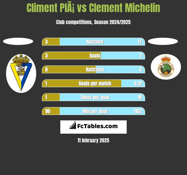 Climent PlÃ¡ vs Clement Michelin h2h player stats