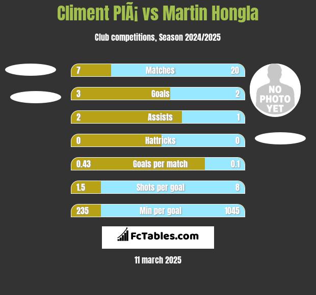 Climent PlÃ¡ vs Martin Hongla h2h player stats