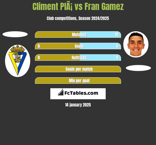 Climent PlÃ¡ vs Fran Gamez h2h player stats