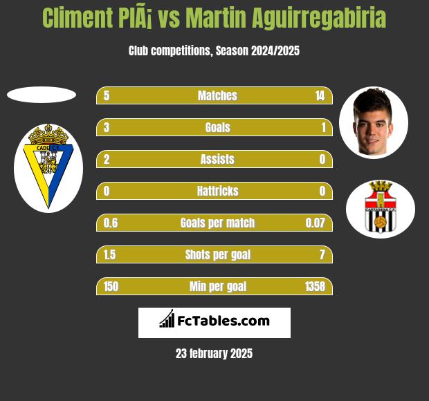 Climent PlÃ¡ vs Martin Aguirregabiria h2h player stats