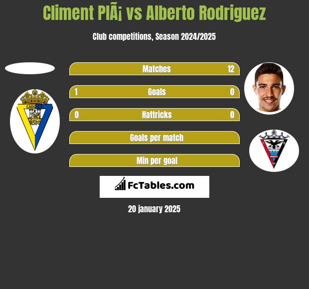 Climent PlÃ¡ vs Alberto Rodriguez h2h player stats