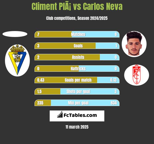 Climent PlÃ¡ vs Carlos Neva h2h player stats