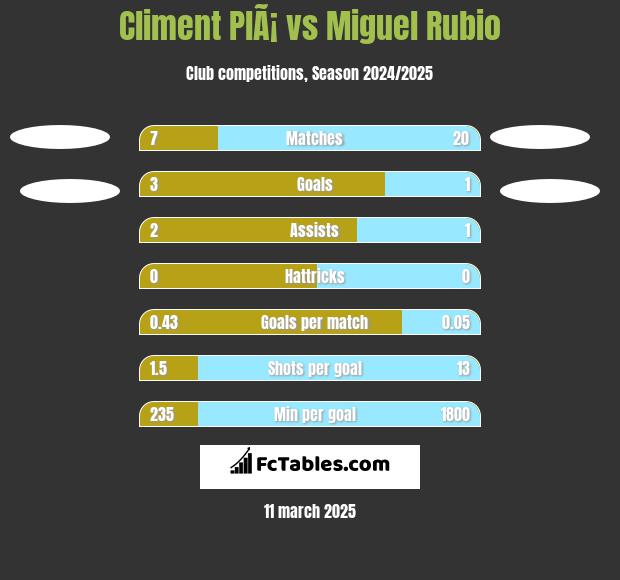 Climent PlÃ¡ vs Miguel Rubio h2h player stats