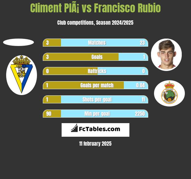 Climent PlÃ¡ vs Francisco Rubio h2h player stats