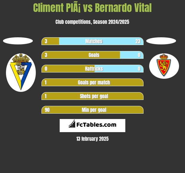 Climent PlÃ¡ vs Bernardo Vital h2h player stats