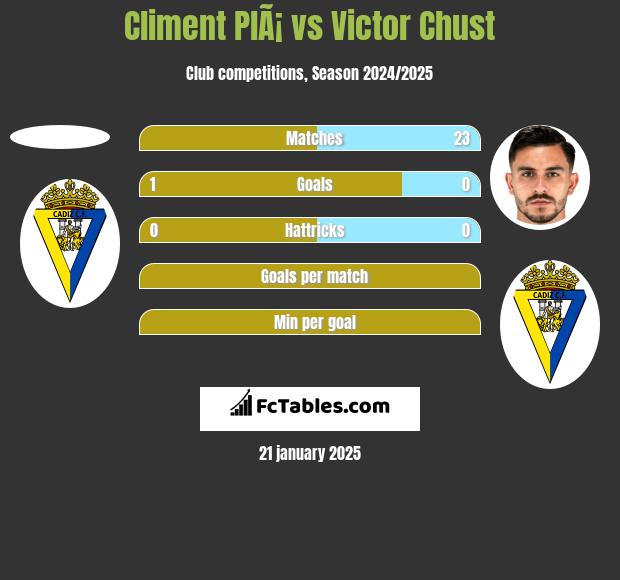 Climent PlÃ¡ vs Victor Chust h2h player stats