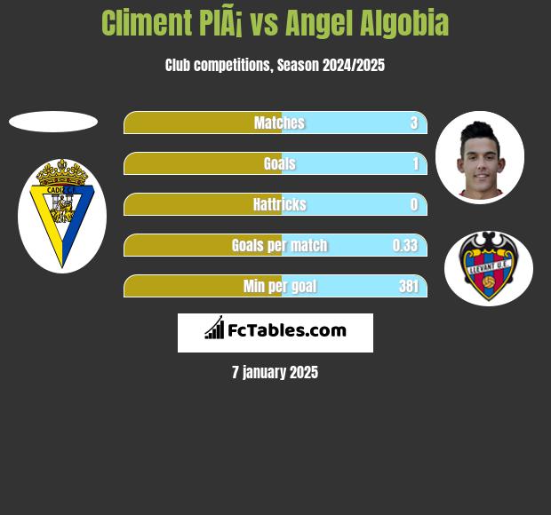 Climent PlÃ¡ vs Angel Algobia h2h player stats