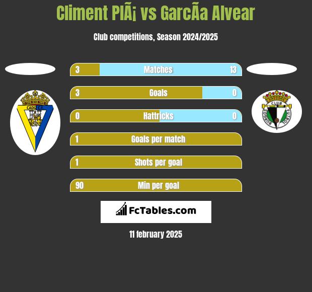 Climent PlÃ¡ vs GarcÃ­a Alvear h2h player stats