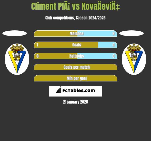 Climent PlÃ¡ vs KovaÄeviÄ‡ h2h player stats