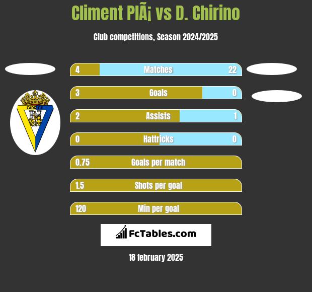 Climent PlÃ¡ vs D. Chirino h2h player stats