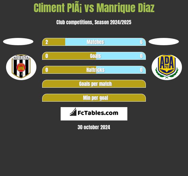 Climent PlÃ¡ vs Manrique Diaz h2h player stats